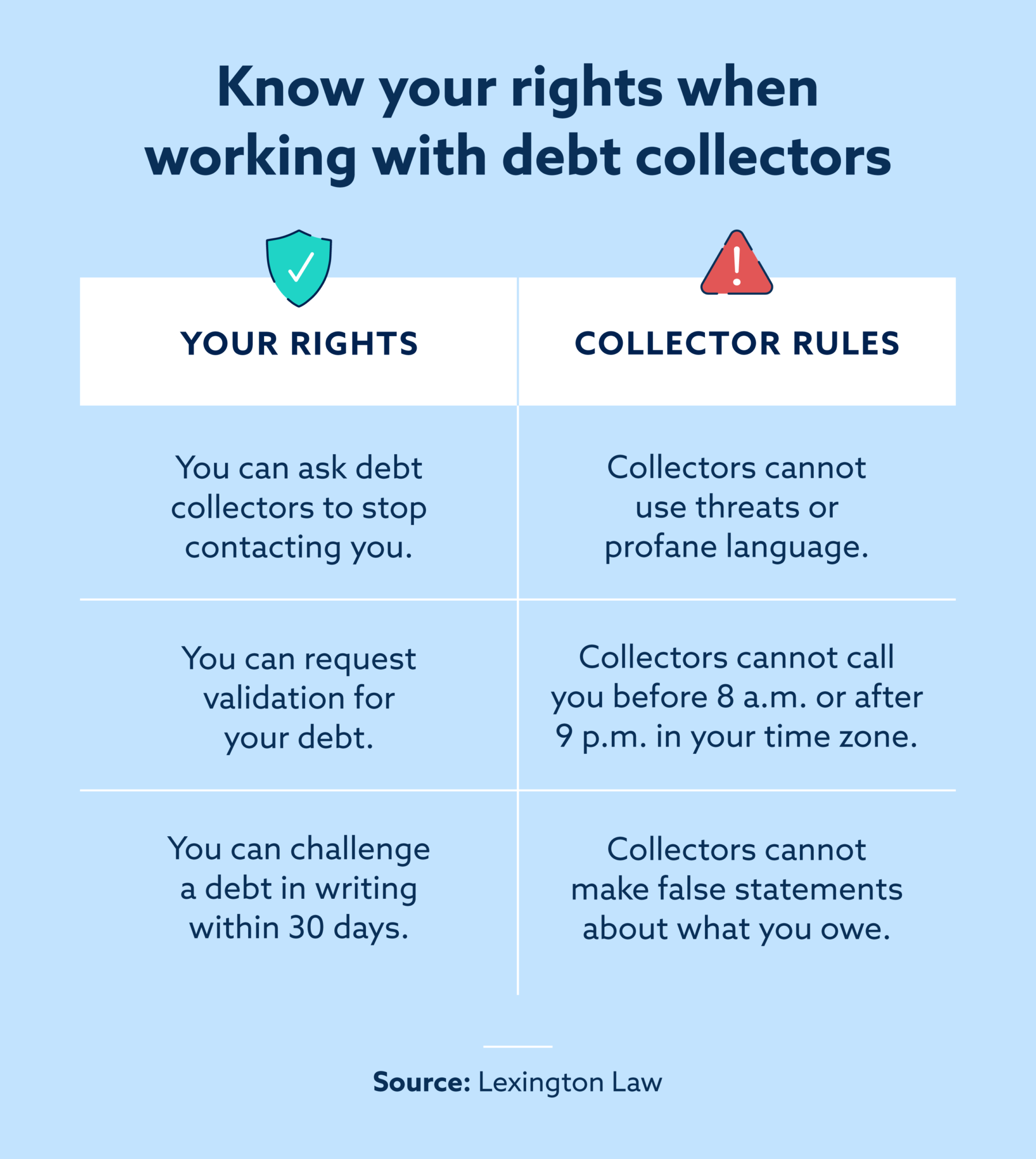 Know your rights when working with debt collectors.