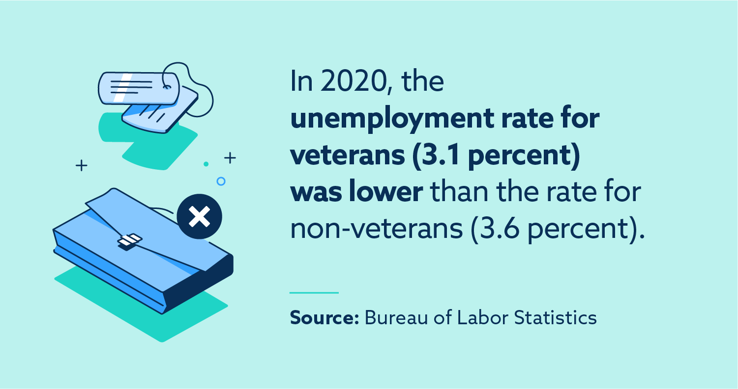 Veterans had a lower unemployment rate than the general population.
