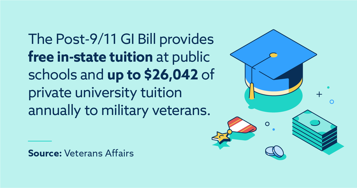 The Post-9/11 GI Bill provides free in-state tuition at public schools.