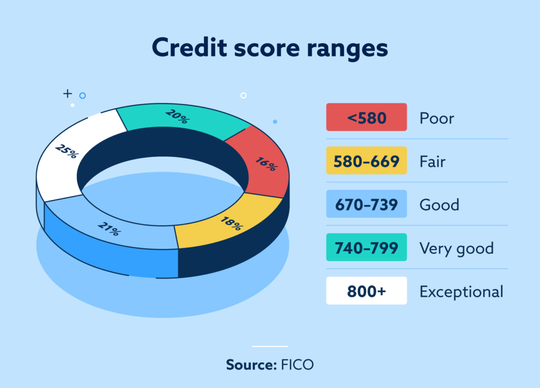 What Is A Fair Credit Score Lexington Law what-is-a-fair-credit-score-lexington-law