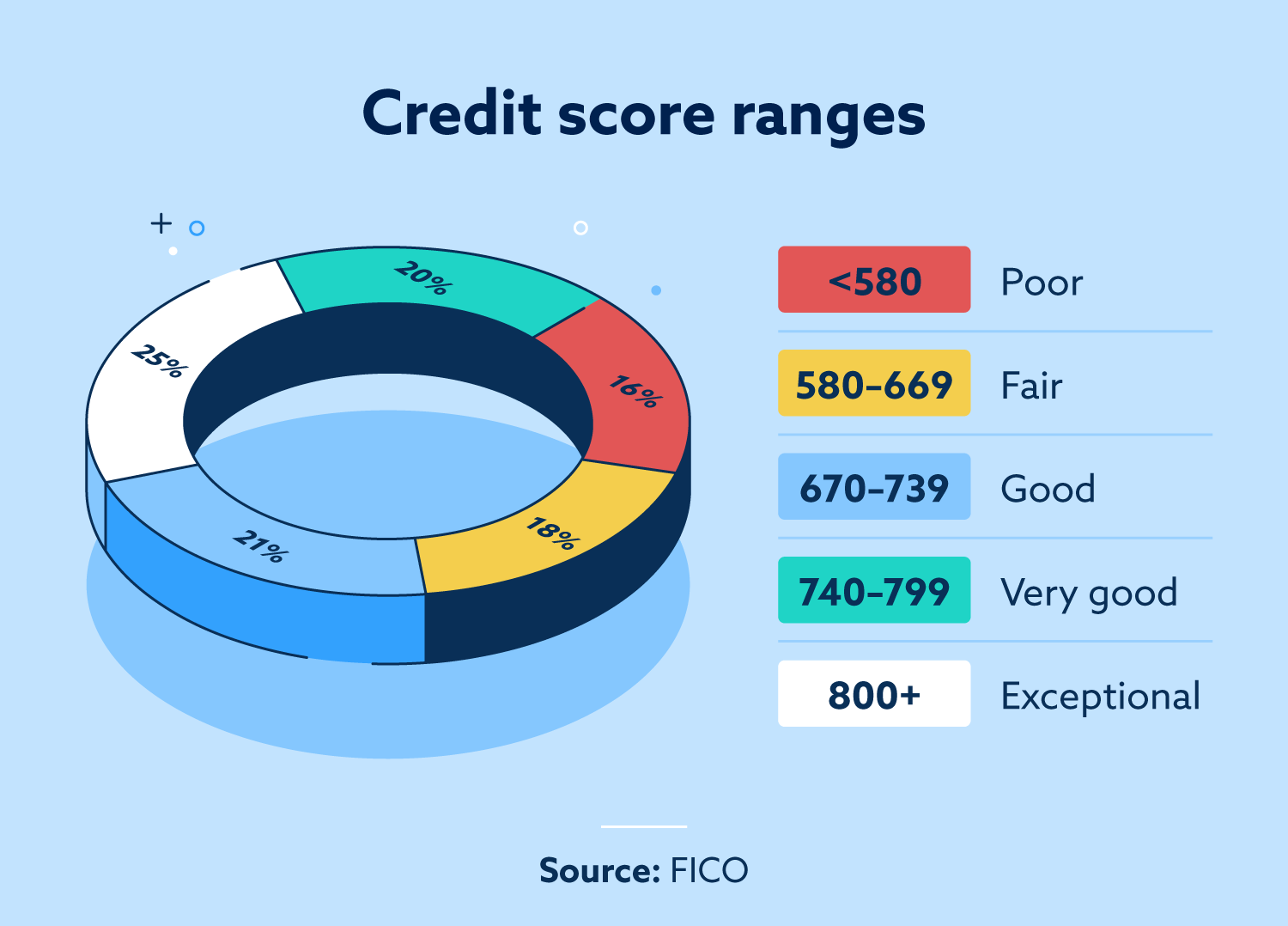 What is a fair credit score? Lexington Law