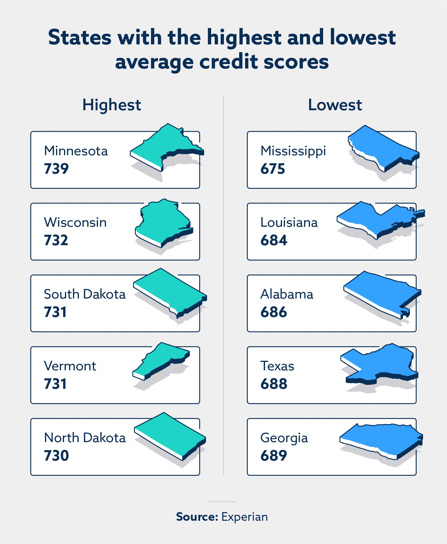 States with the highest and lowest credit scores.