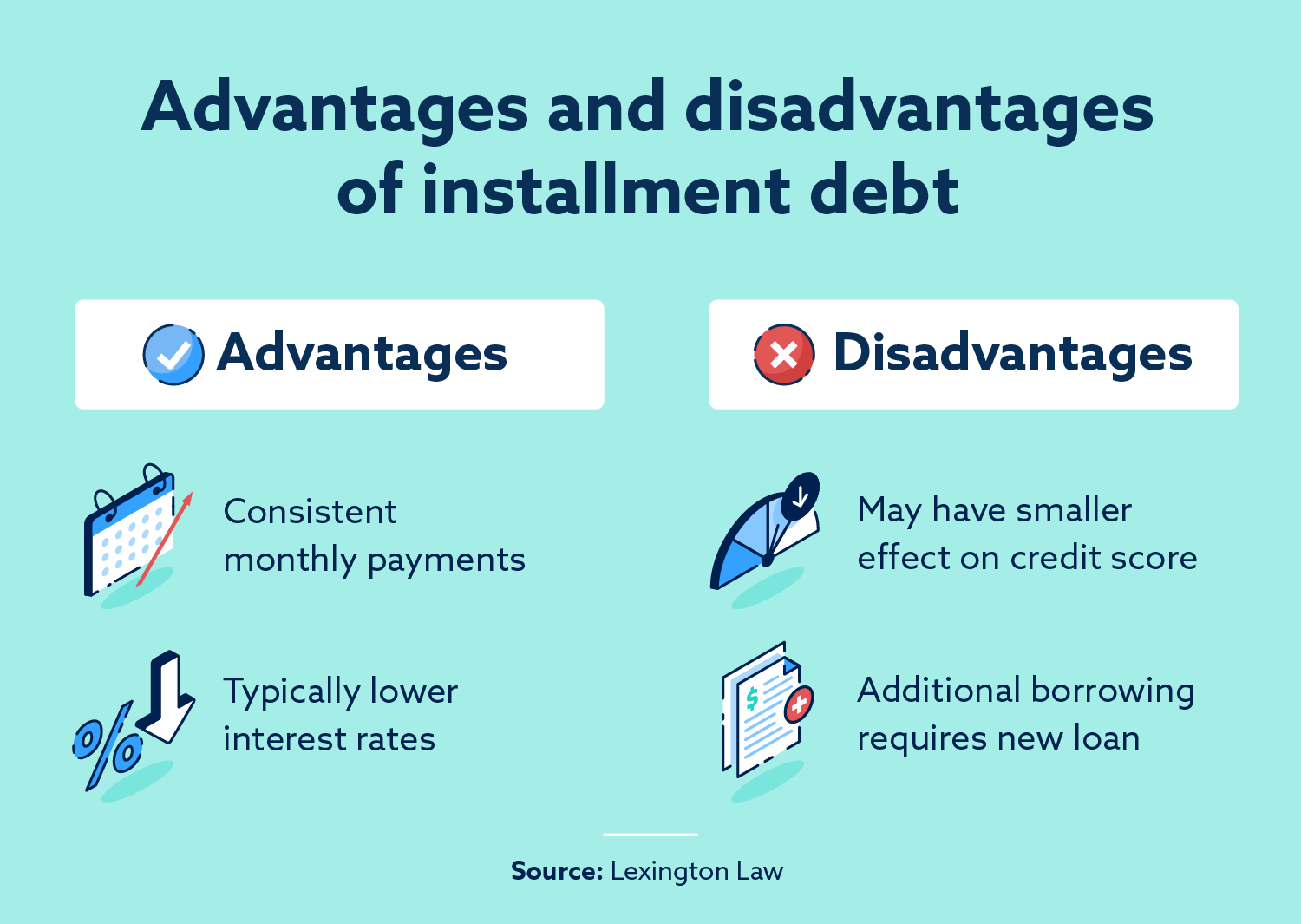 Advantages and disadvantages of installment debt.