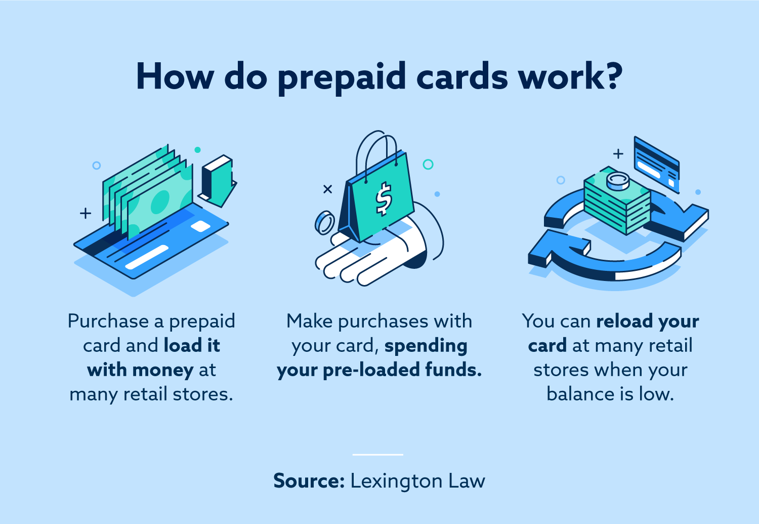 How do prepaid cards work?