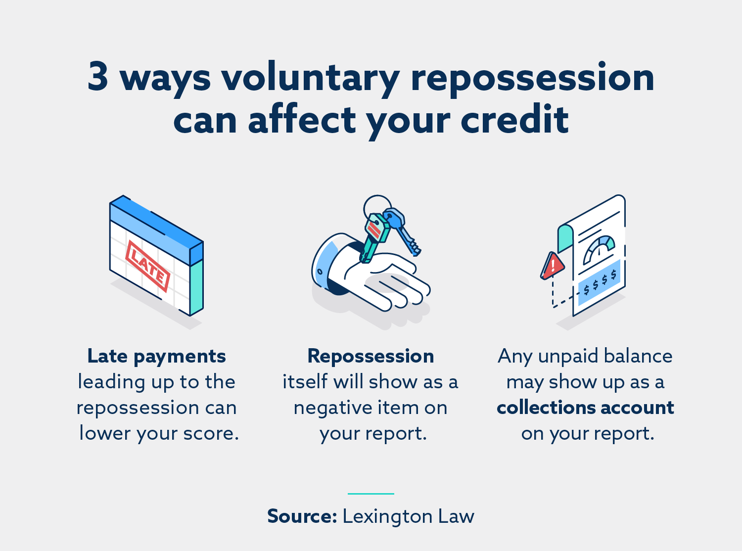 Three ways voluntary repossession can affect your credit.