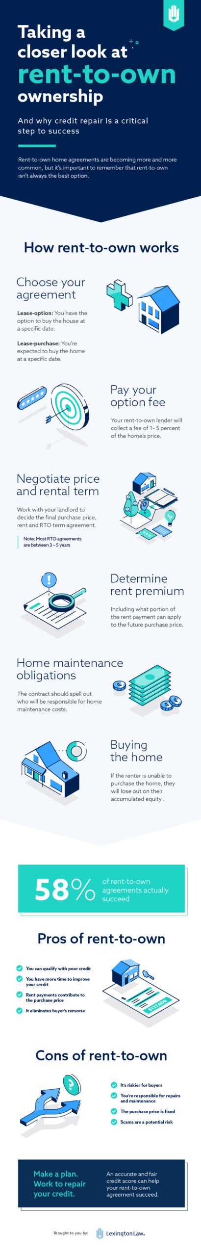 Infographic that illustrates rent-to-own ownership