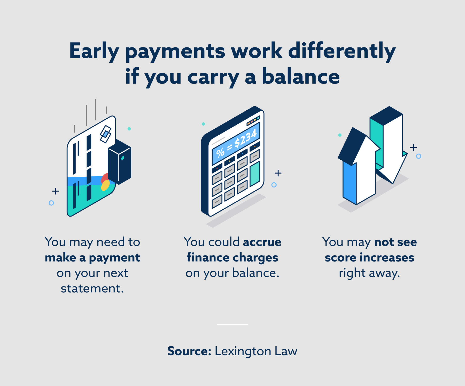 Early payments work differently if your credit card has a balance.