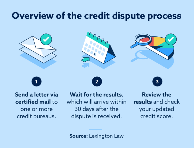Should You File a Dispute With All 3 Credit Bureaus? Lexington Law