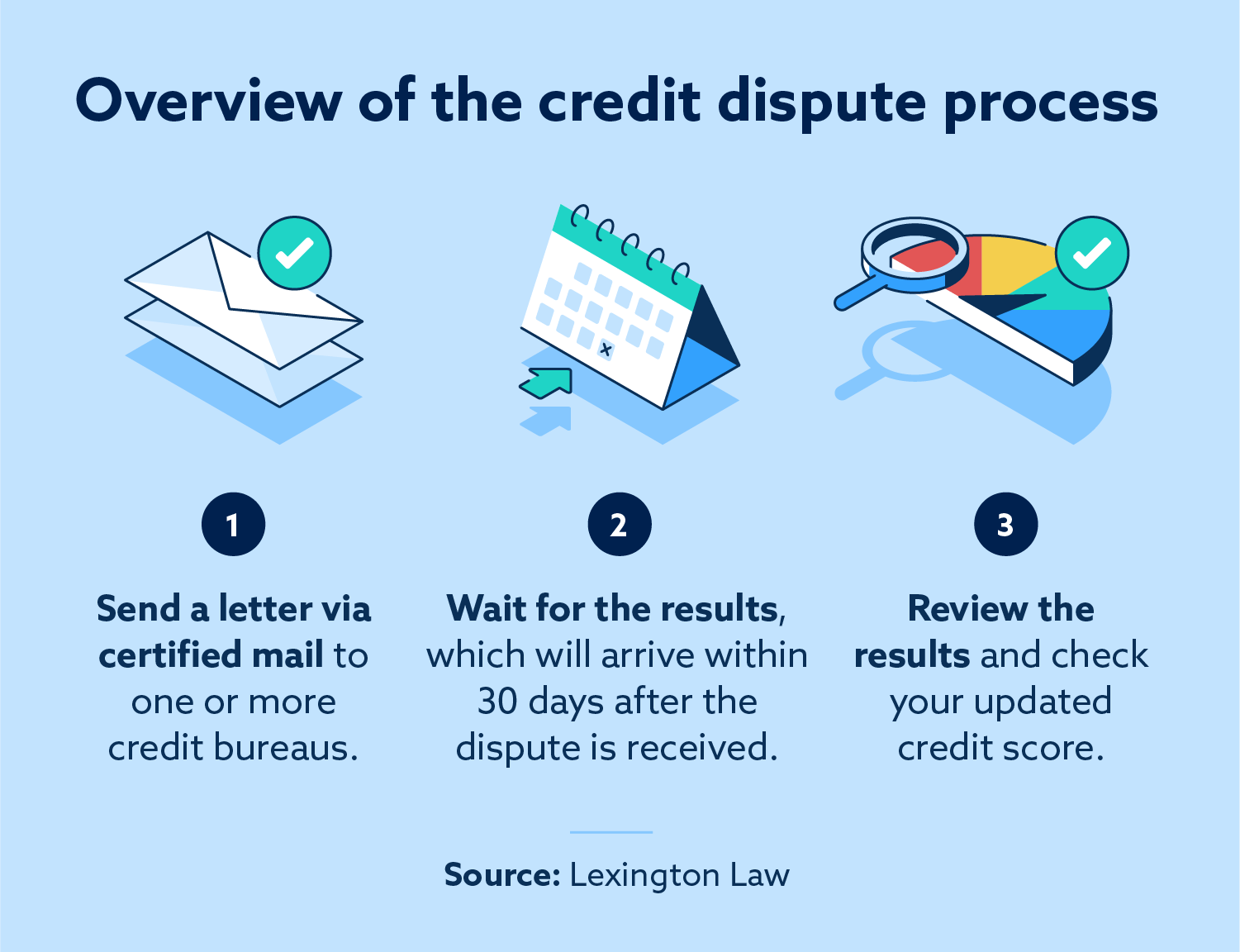 Overview of the credit dispute process