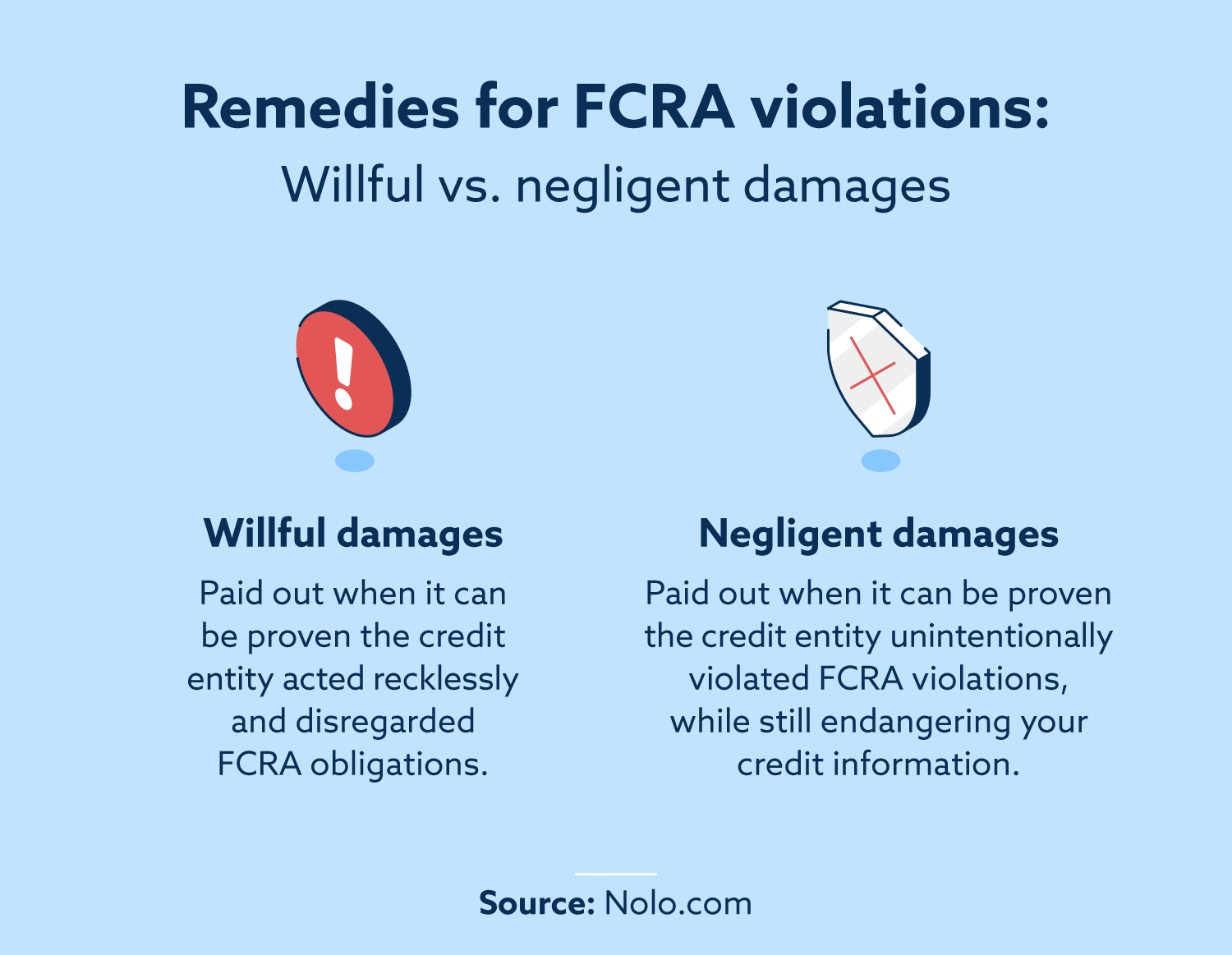 Remedies for FCRA Violations