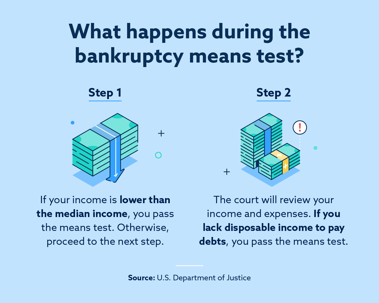 What does the bankruptcy means test involve?