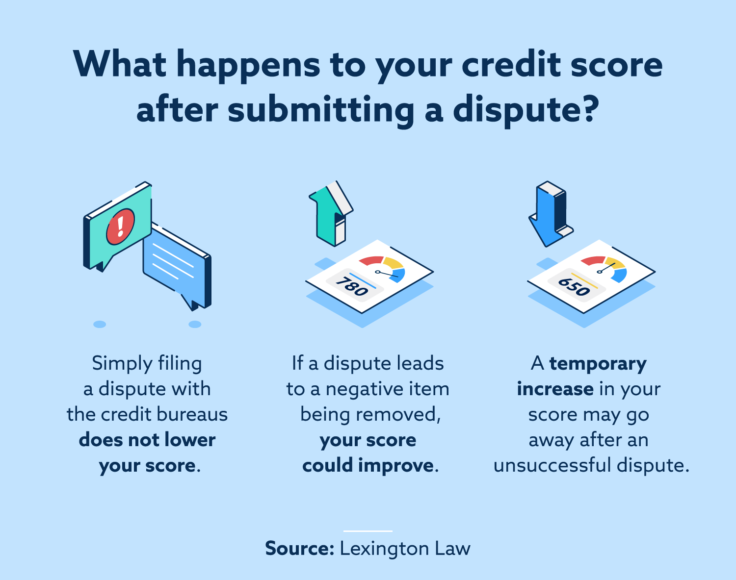 What happens to your credit score after submitting a dispute? 