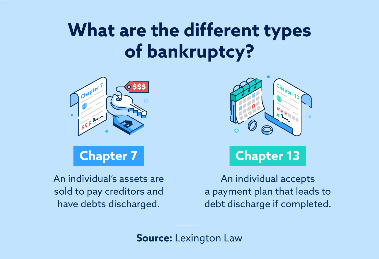 Different types of bankruptcy