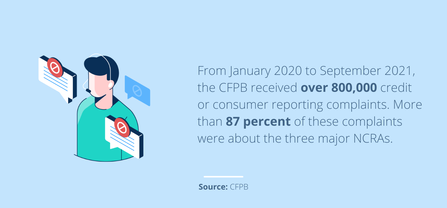 From January 2020 to September 2021, the CFPB received over 800,000 credit or consumer reporting complaints. More than 87 percent of these complaints were about the three major NCRAs. 