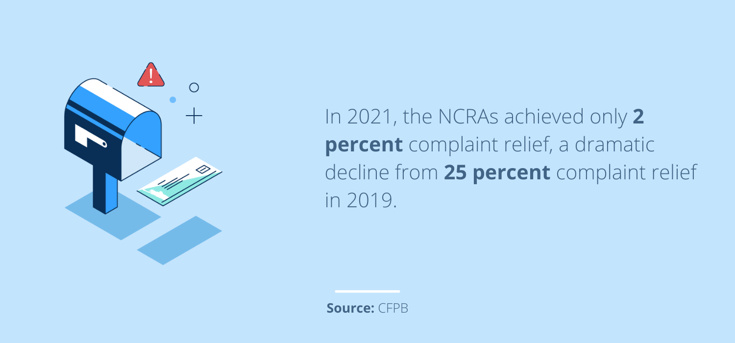 In 2021, the NCRAs achieved only 2 percent complaint relief, a dramatic decline from 25 percent complaint relief in 2019. 