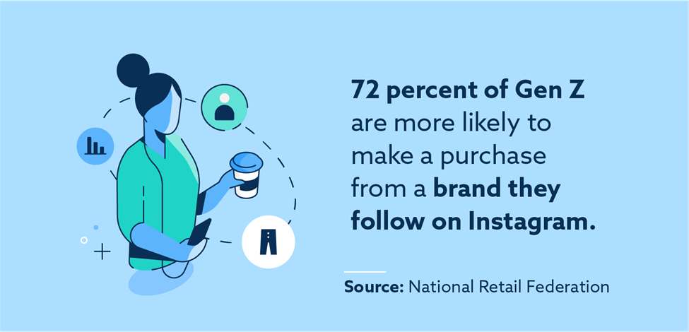 72 percent of Gen Z are more likely to make a purchase from a brand they follow on Instagram