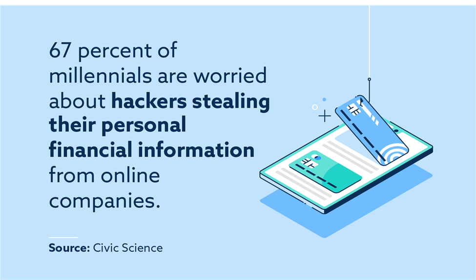 67 percent of millennials are worried about hackers stealing their personal financial information from online companies.