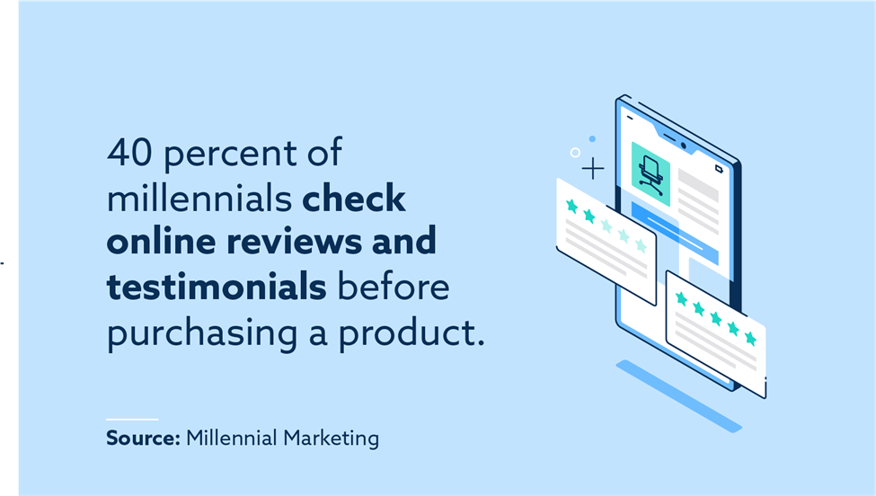 40 percent of millennials check online reviews and testimonials before purchasing a product