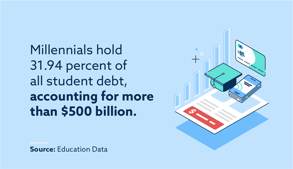 Millennials hold 31.94 percent  of all student debt, accounting for more than $500 billion
