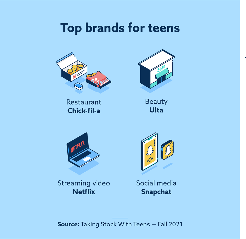 Infographic that illustrates top brands for teens