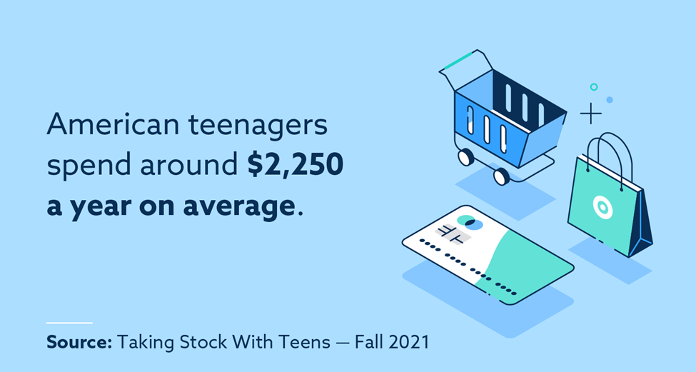 American teenagers spend around $2,250 a year on average