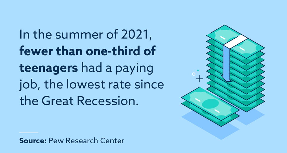 In the summer of 2021, fewer than one-third of teenagers had a paying job, the lowest rate since the Great Recession