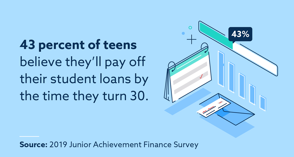 43 percent of teens believe they'll pay off their student loans by the time they turn 30