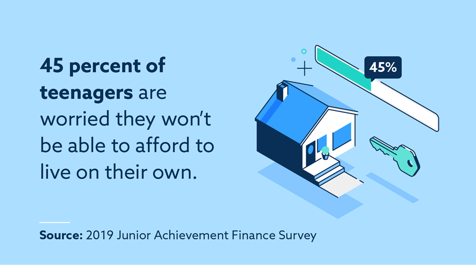 45 percent of teenagers are worried they won't be able to afford to live on their own
