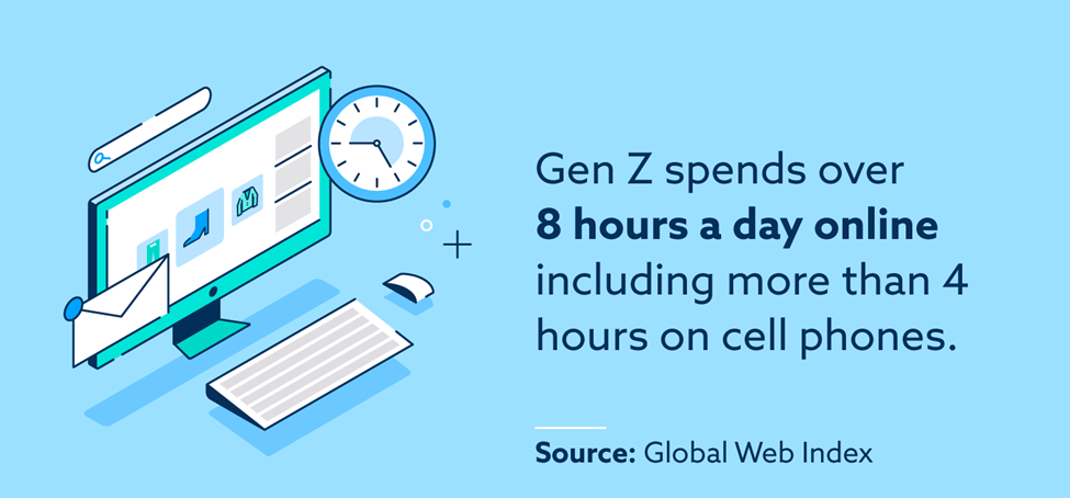 Gen Z spends over 8 hours a day online including more than 4 hours on cell phones