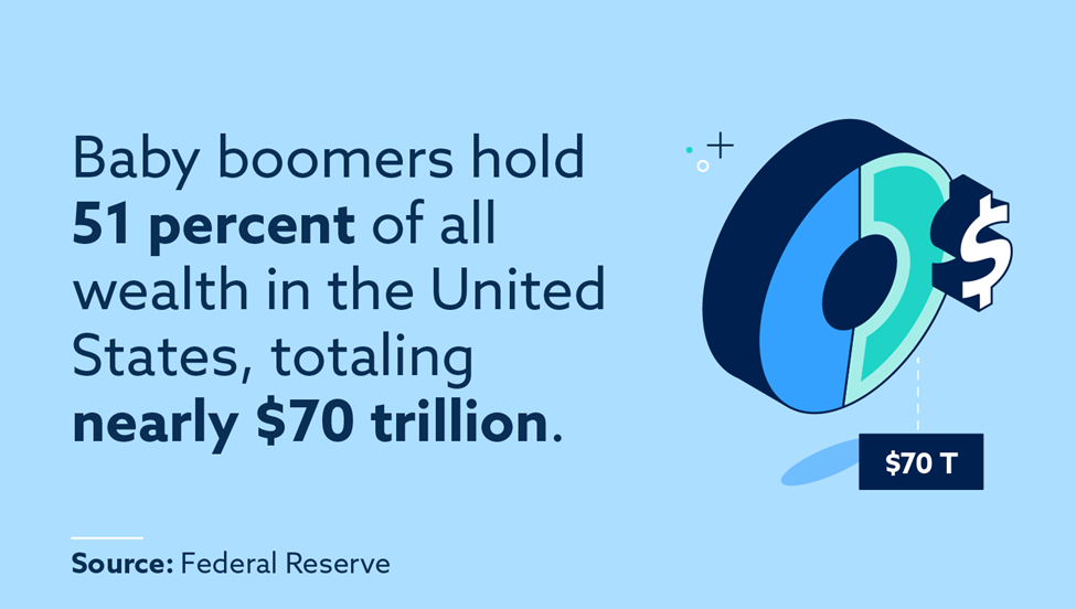 Baby boomers hold 51 percent of all wealth in the United States, totaling nearly $70 trillion