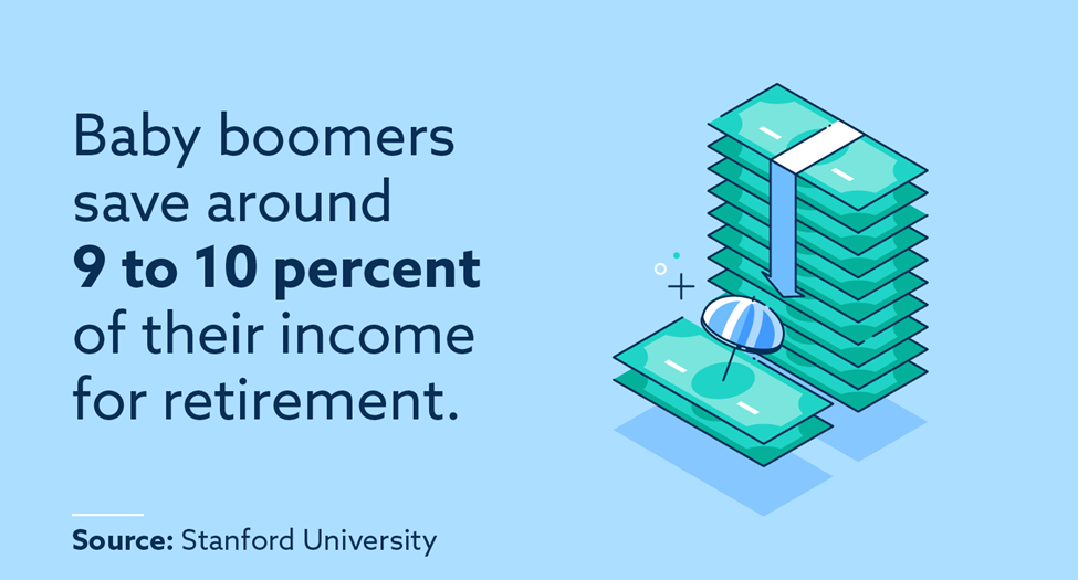 Baby boomers save around 9 to 10 percent  of their income for retirement