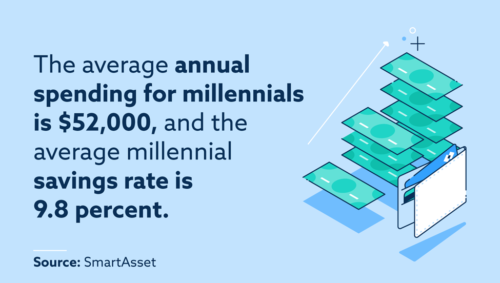 The average annual spending for millennials is $52,000, and the average millennial saving rate is 9.8 percent