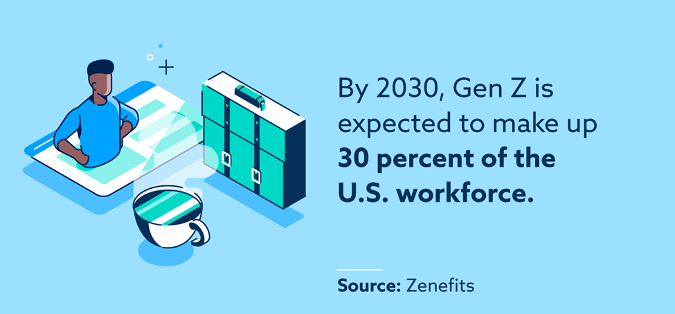 By 2030, Gen Z is expected to make up 30 percent of the U.S workforce