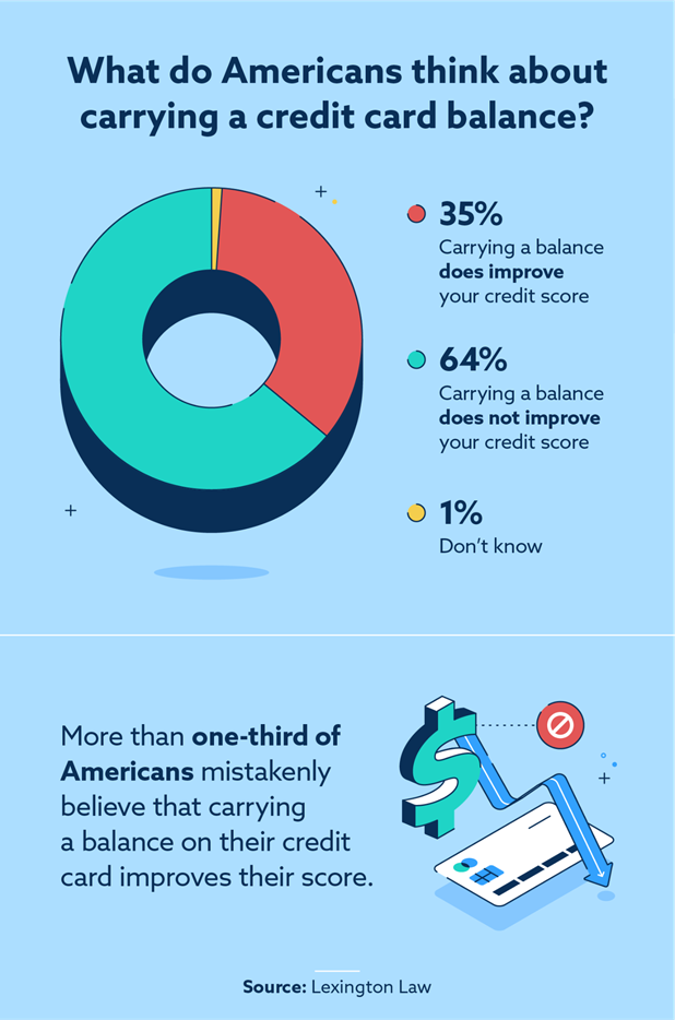 Infographic that illustrates what Americans think about carrying a credit card balance