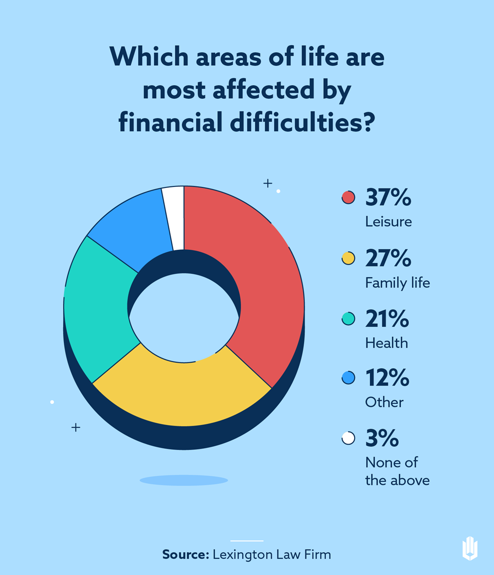 Graphic that illustrates which areas of life are most affected by financial difficulties 