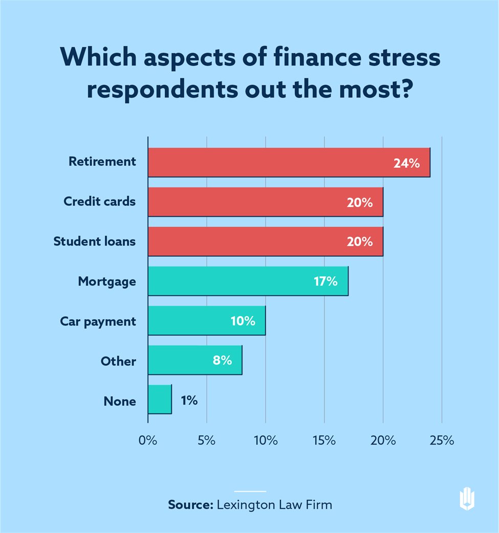 Graphic that illustrates which aspects of finance stress respondents out the most