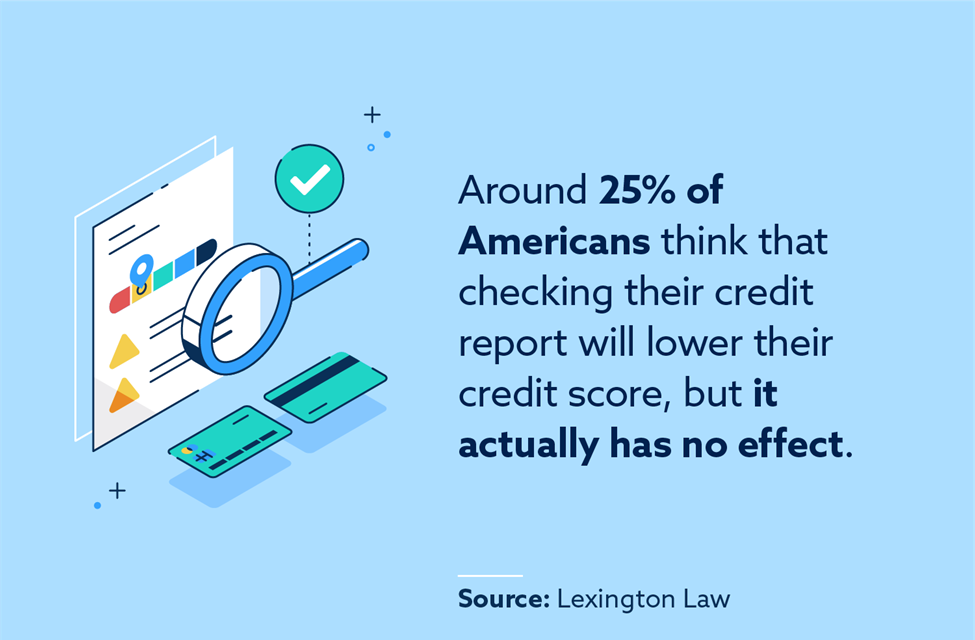 Around 25% of Americans think that checking their credit report will lower their credit score, but it actually has no effect.