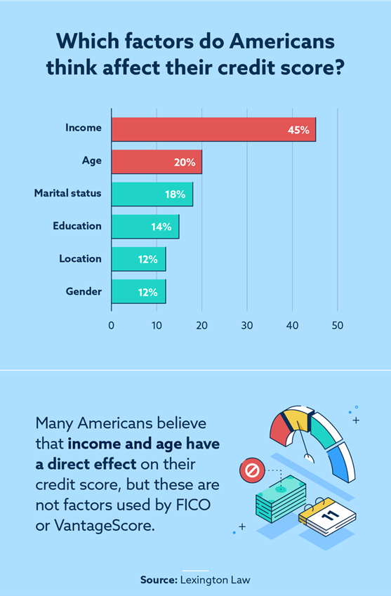 Graphic that illustrates which factors Americans think affect their credit score
