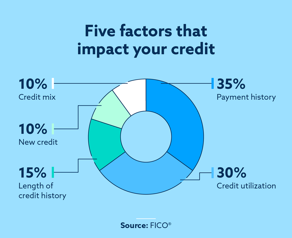 Infographic that illustrates five factors that impact your credit