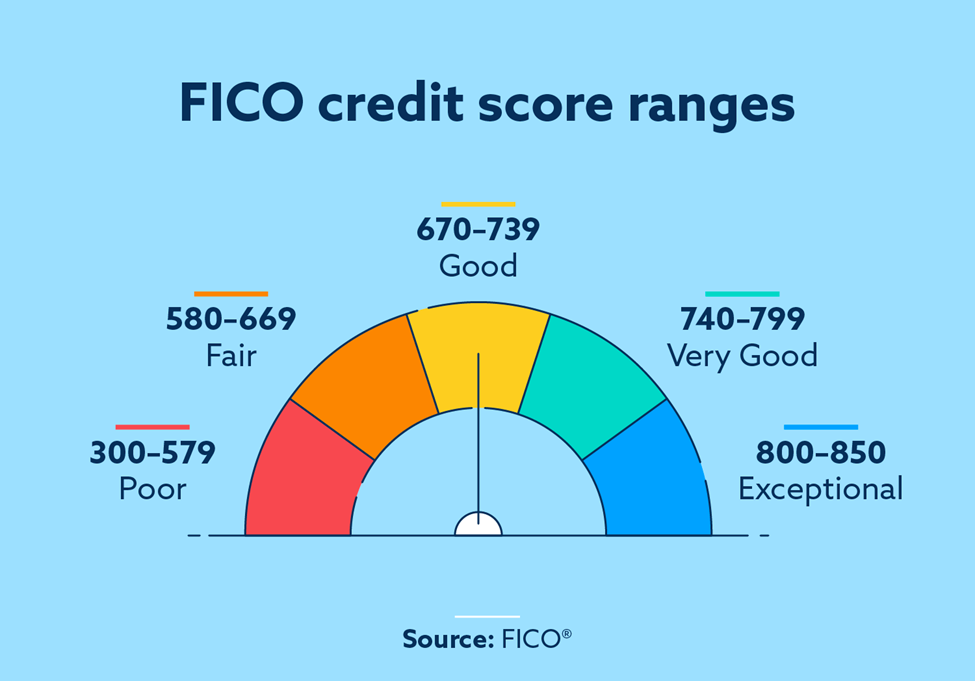 Infographic that illustrates FICO credit score ranges