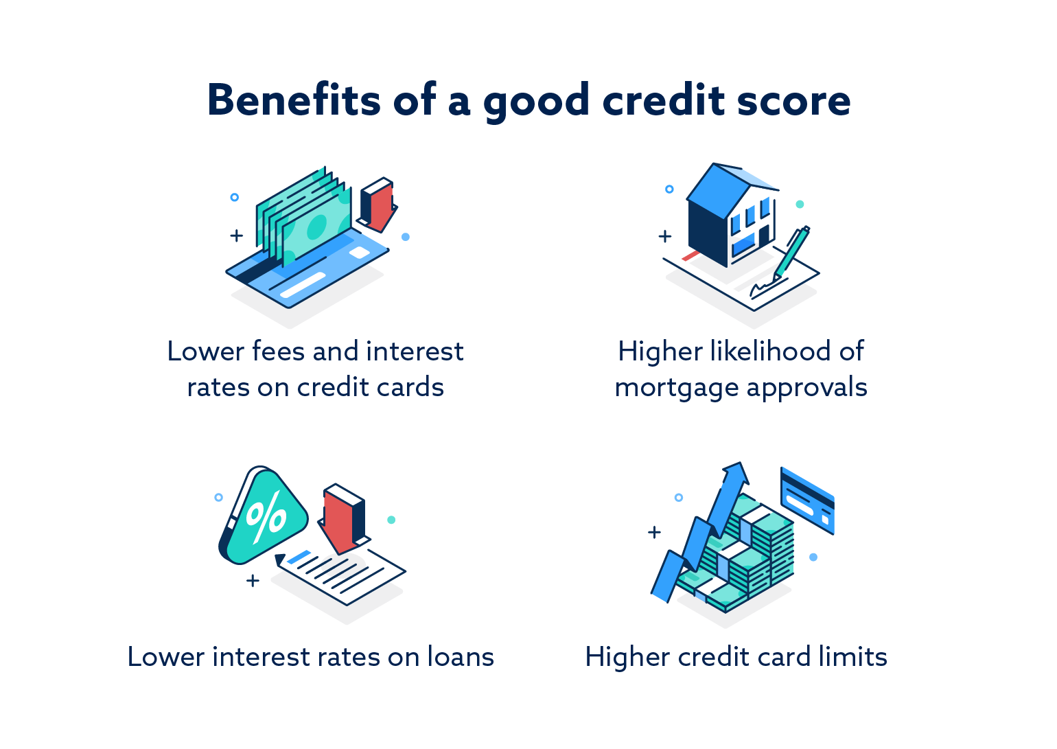 Infographic that illustrates benefits of a good credit score
