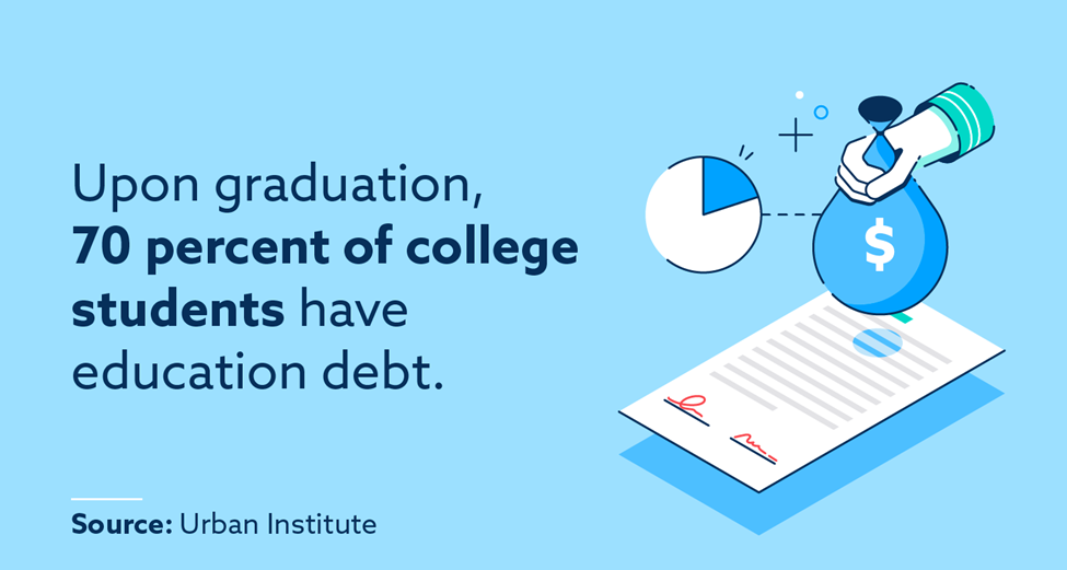 Upon graduation, 70 percent of college students have education debt
