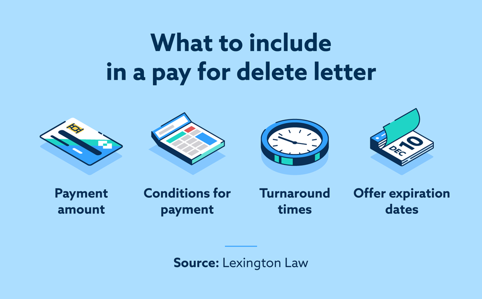 Infographic that illustrates what to include in a pay for delete letter