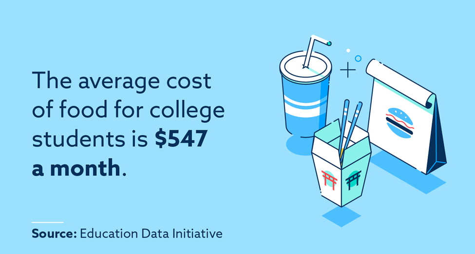 The average cost of food for college students is $547 a month