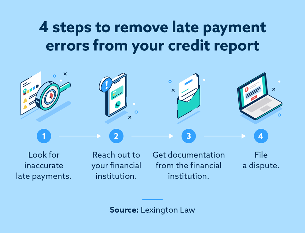 Infographic that illustrates 4 steps to remove late payment errors from your credit report