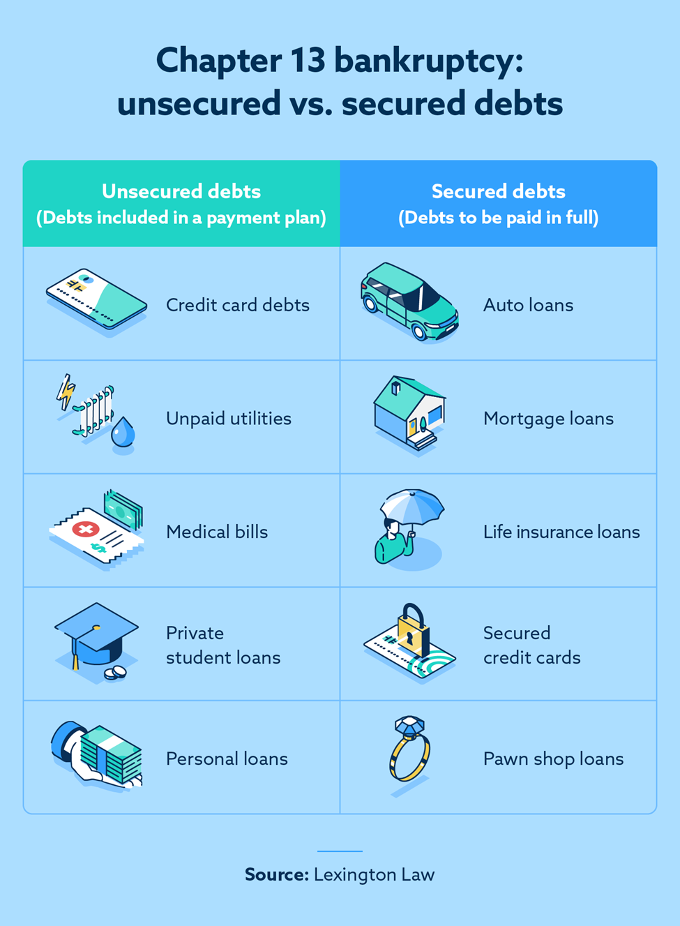 Infographic that illustrates unsecured vs. secured debts