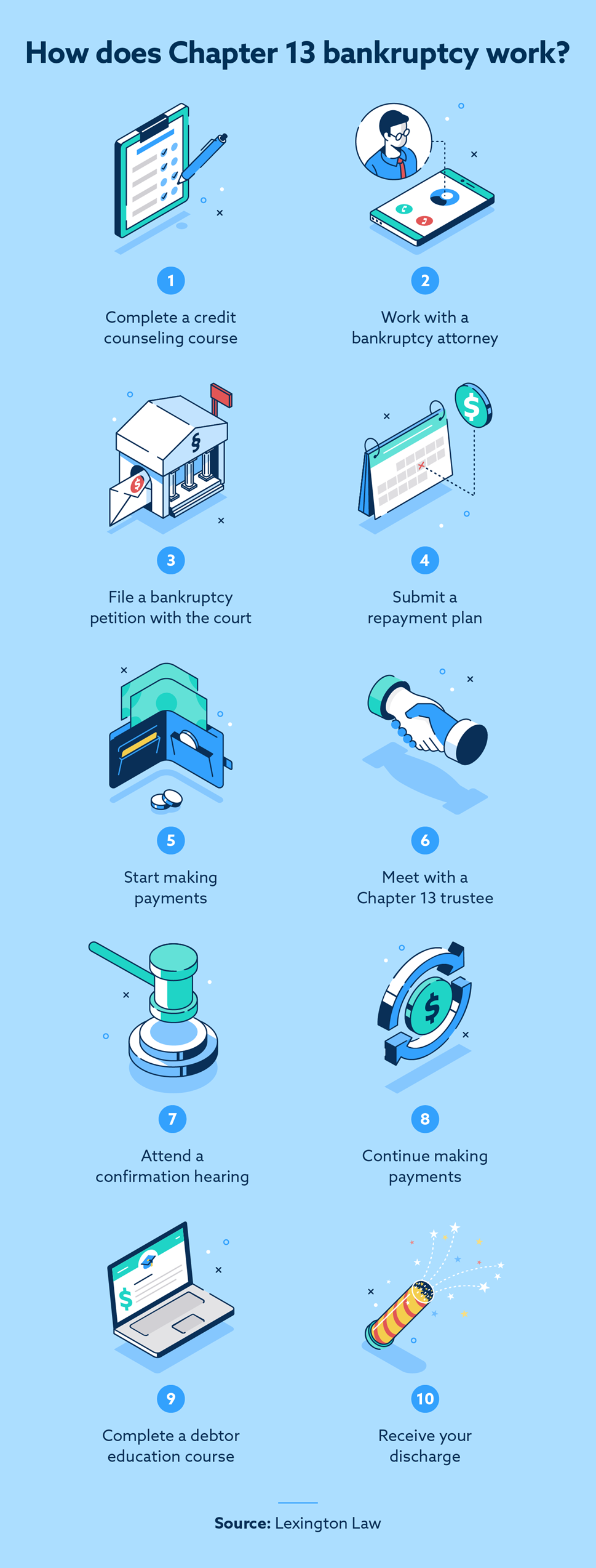 Infographic that illustrates how Chapter 13 bankruptcy work