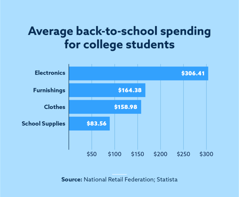 College Student Spending Habits for 2023 Lexington Law
