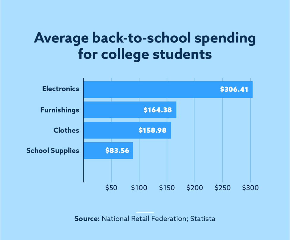 Graphic that illustrates the average back to school spending for college students