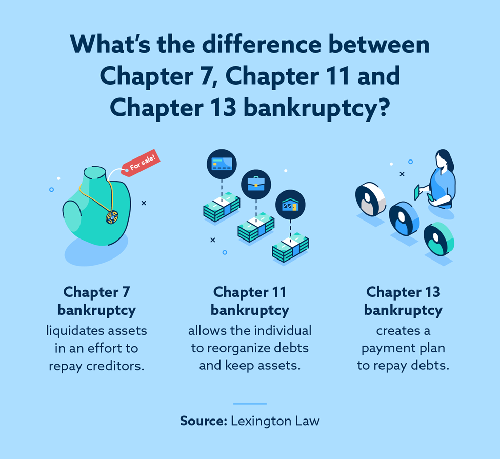 Infographic that illustrates the differences between Chapter 7, Chapter 11, and Chapter 13 of bankruptcy